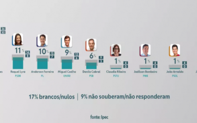 O cenário eleitoral aponta para forte ameaça à aliança PSB/PT em Pernambuco