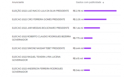 Pagamento por anúncios eleitorais já somam mais de R$ 100 milhões