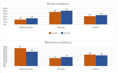 Cresce a confiança na contagem dos votos em 2022. Bolsonaristas confiam em menor proporção