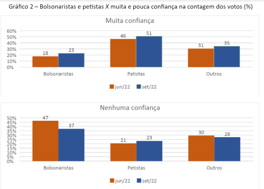 Cresce a confiança na contagem dos votos em 2022. Bolsonaristas confiam em menor proporção