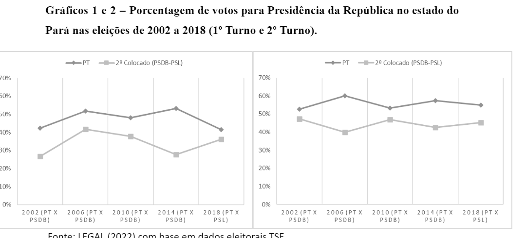 Eleições 2022 no Pará em ritmo de reeleição