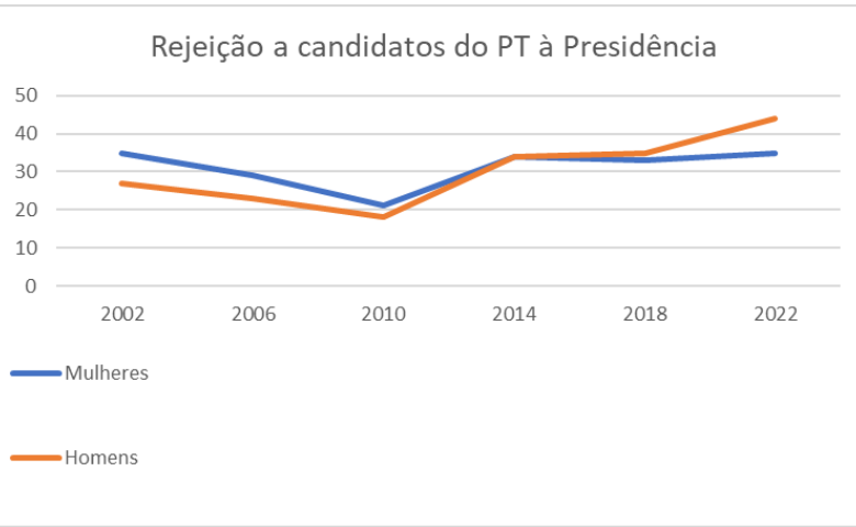 Rejeição a Lula atinge 44% entre eleitores homens, maior patamar em 20 anos