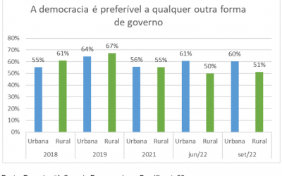 Brasil rural: Lula lidera, e confiança em instituições contrasta com menor apoio à democracia